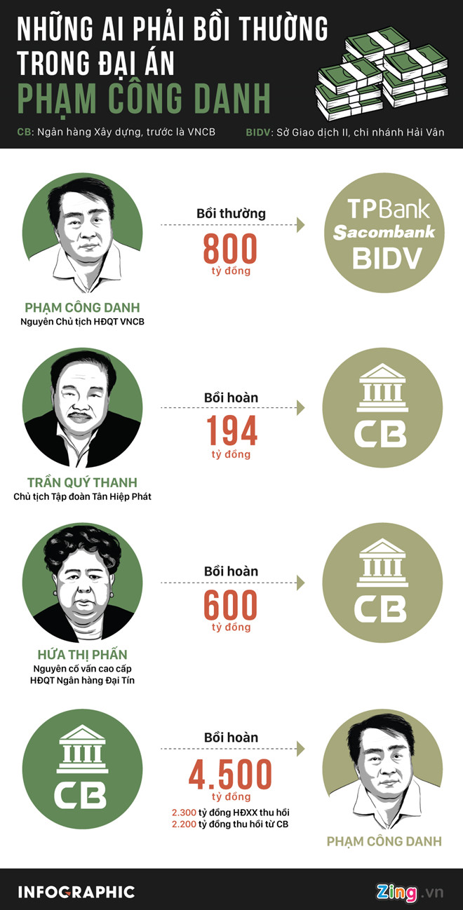 Tòa buộc ông Trần Quý Thanh phải trả 194 tỷ cho CB