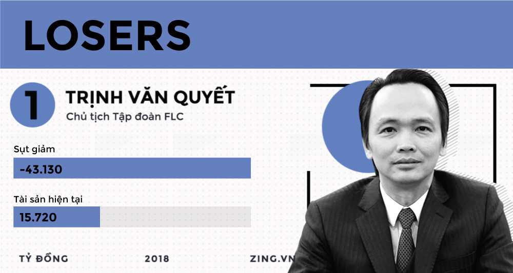 Những đại gia kiếm đậm, thua sâu trên thị trường chứng khoán 2018