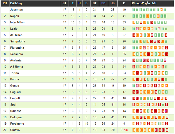 Sau hơn 1500 phút cày ải, cuối cùng Ronaldo cũng được nghỉ ngơi