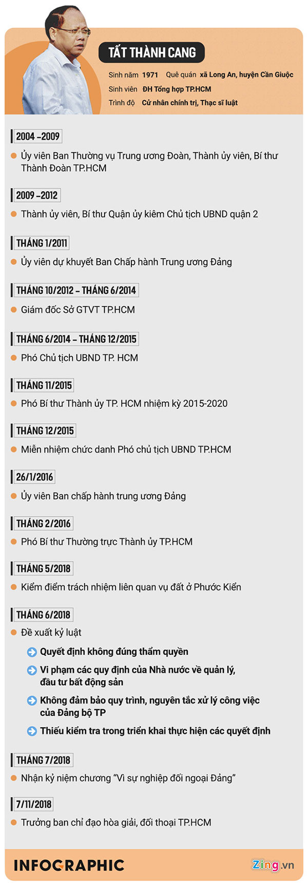 Ông Tất Thành Cang bị cách chức Ủy viên Trung ương, Phó bí thư TP.HCM