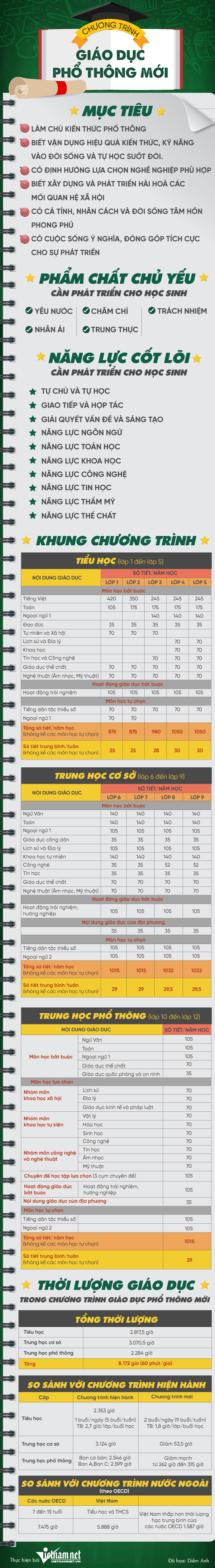 Toàn cảnh: Khung chương trình giáo dục phổ thông mới từng cấp học