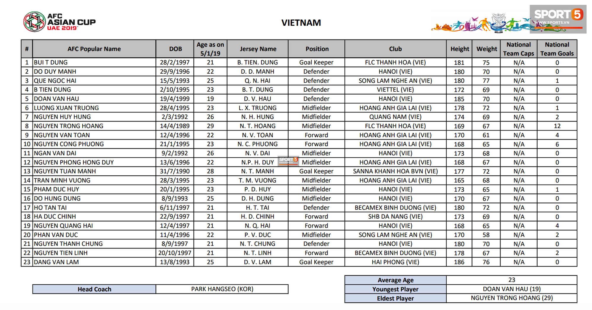 AFC tiết lộ về cân nặng của cầu thủ Việt Nam khiến fan ngỡ ngàng