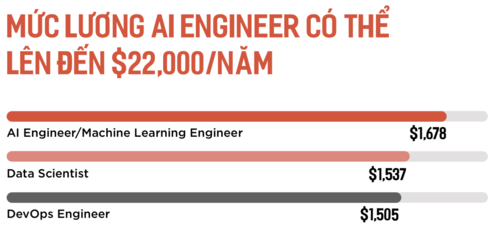 Lương kỹ sư AI chạm mốc 500 triệu đồng một năm