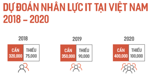 Lương kỹ sư AI chạm mốc 500 triệu đồng một năm