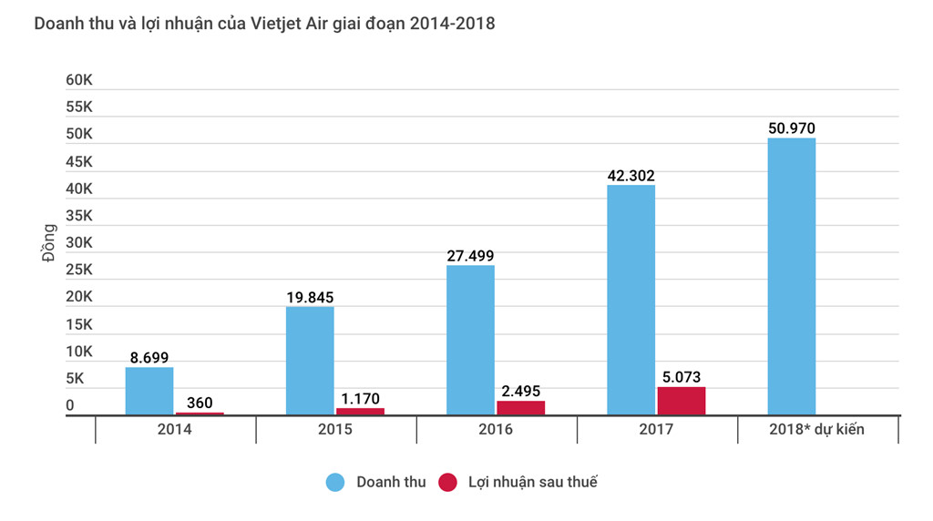 Bỏ ngỏ an toàn, Vietjet có thể trả giá bằng thị phần và doanh thu