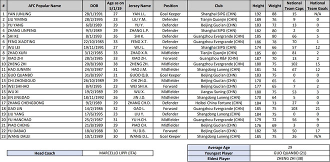 Trung Quốc - đội bóng già nhất ở Asian Cup 2019