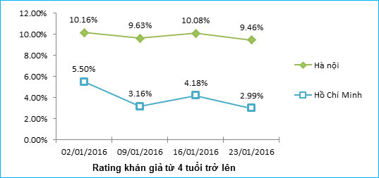 Sau 5 mùa, rating và giá quảng cáo của Ơn giời tụt dốc ra sao?