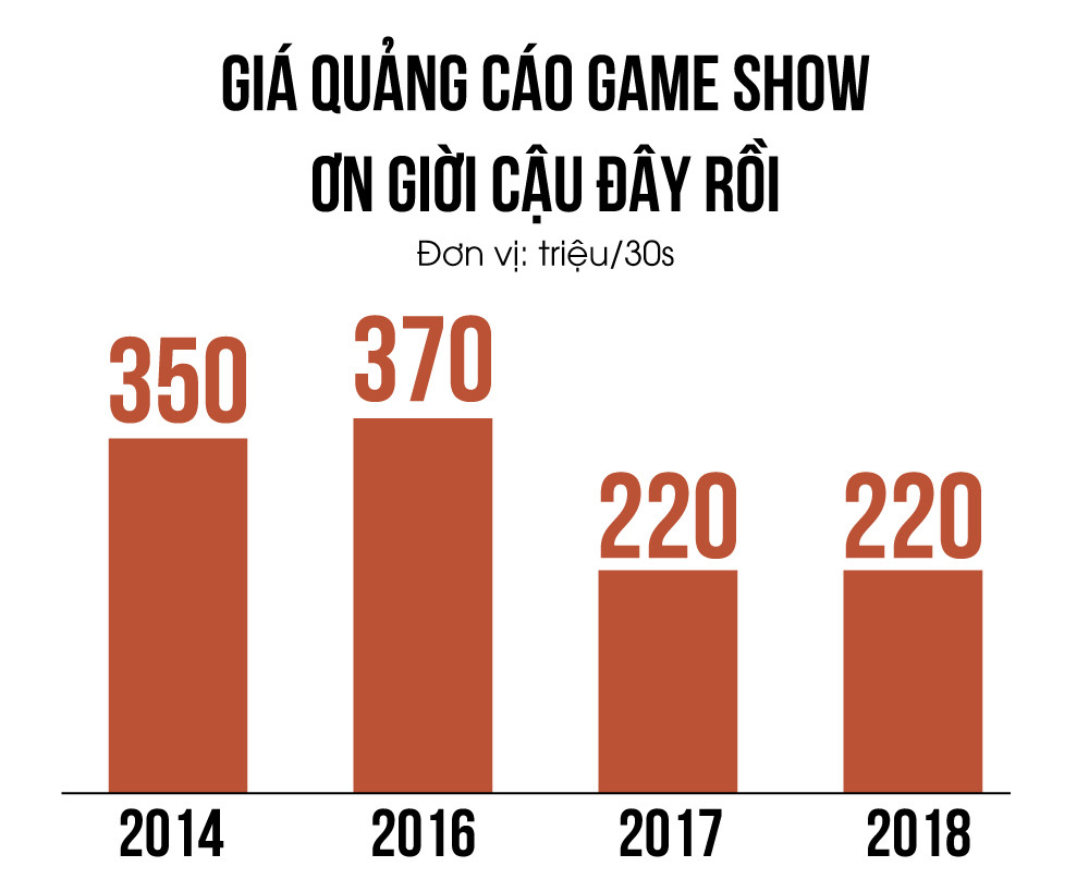 Sau 5 mùa, rating và giá quảng cáo của Ơn giời tụt dốc ra sao?