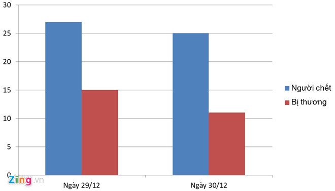 52 người tử vong do tai nạn giao thông trong 2 ngày đầu nghỉ lễ