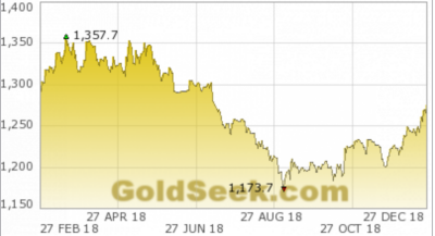 Các kênh đầu tư lời lỗ ra sao trong năm 2018