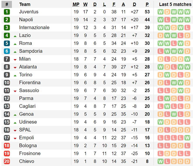 Lần đầu sau 7 năm, Ronaldo không thể ghi 50 bàn