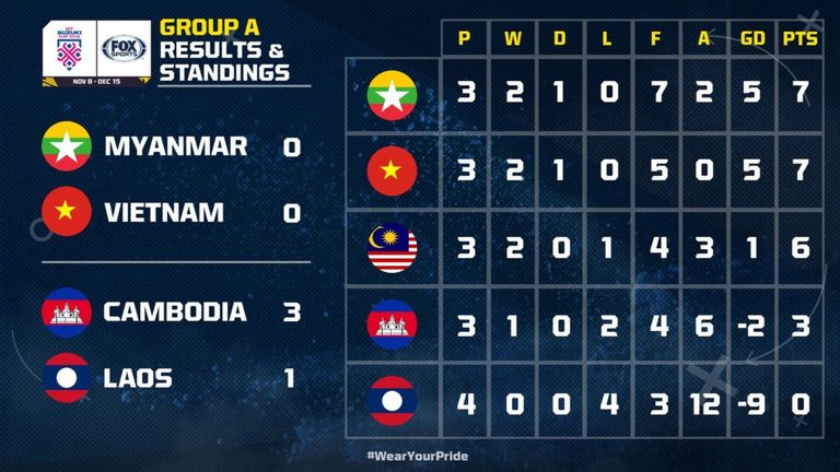Đánh giá cơ hội đi tiếp của Việt Nam, Myanmar và Malaysia tại Bảng A