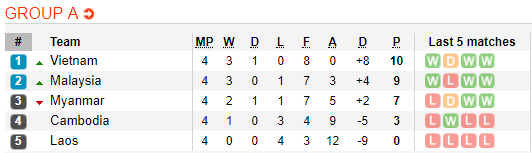 Hạ đẹp Myanmar 3-0, Malaysia ghi tên mình vào bán kết