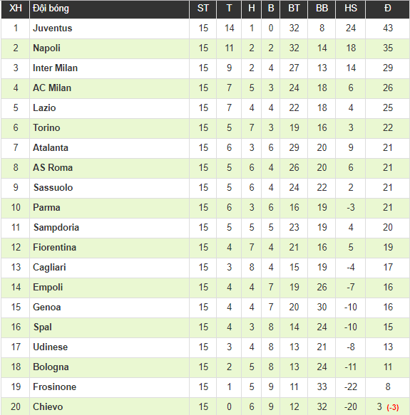Vòng 15 Serie A: Juve và Napoli bứt top