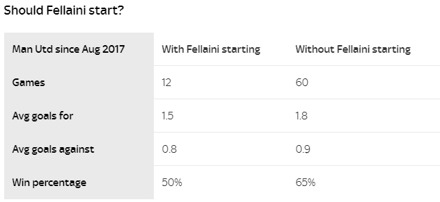 Fellaini - Vũ khí bí mật hay phát minh vĩ đại của Mourinho?