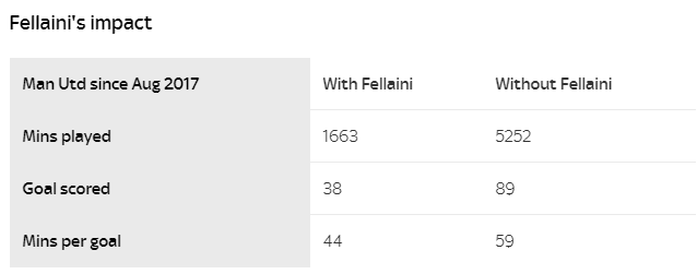 Fellaini - Vũ khí bí mật hay phát minh vĩ đại của Mourinho?