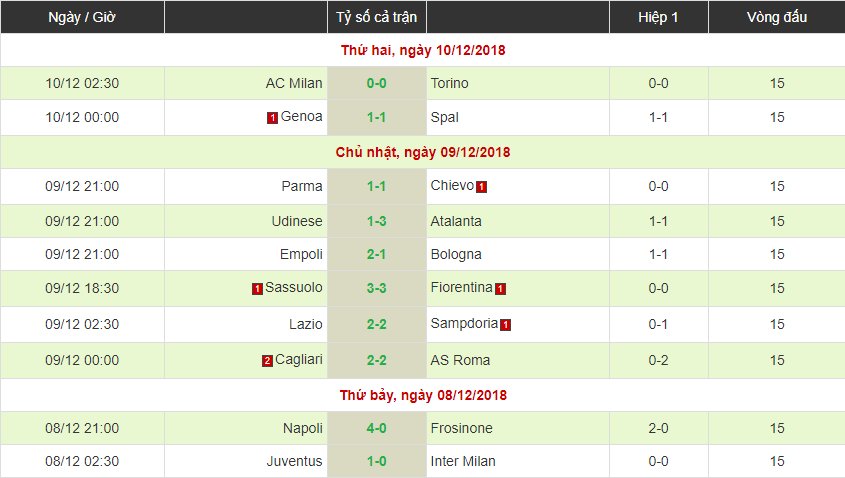 Vòng 15 Serie A: Juve và Napoli bứt top