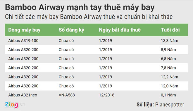 Đội bay của Bamboo Airways đang ra sao trước ngày cất cánh?