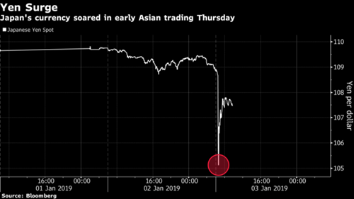 Yen Nhật tăng vọt, đôla Australia lao dốc sáng nay