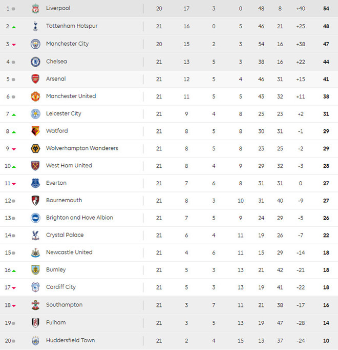 De Gea không hài lòng với phong độ của Man Utd