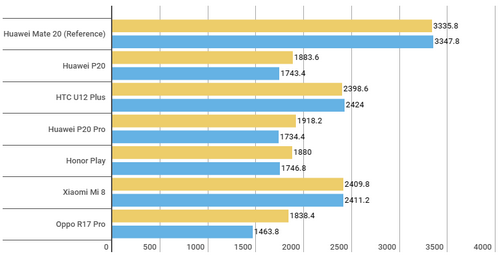 Nhiều hãng Trung Quốc gian lận điểm hiệu năng smartphone
