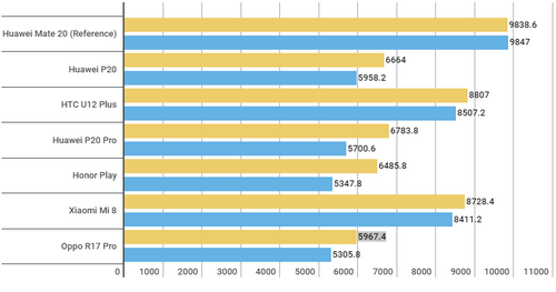 Nhiều hãng Trung Quốc gian lận điểm hiệu năng smartphone