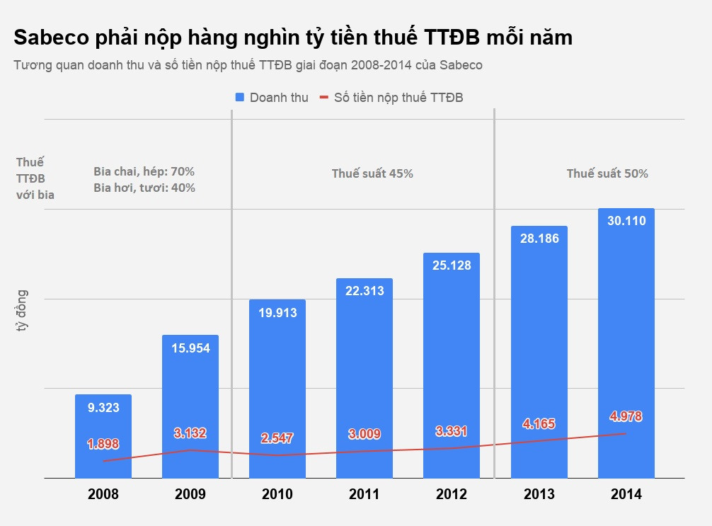 Sabeco làm ăn ra sao trong giai đoạn bị nghi nộp thiếu thuế?