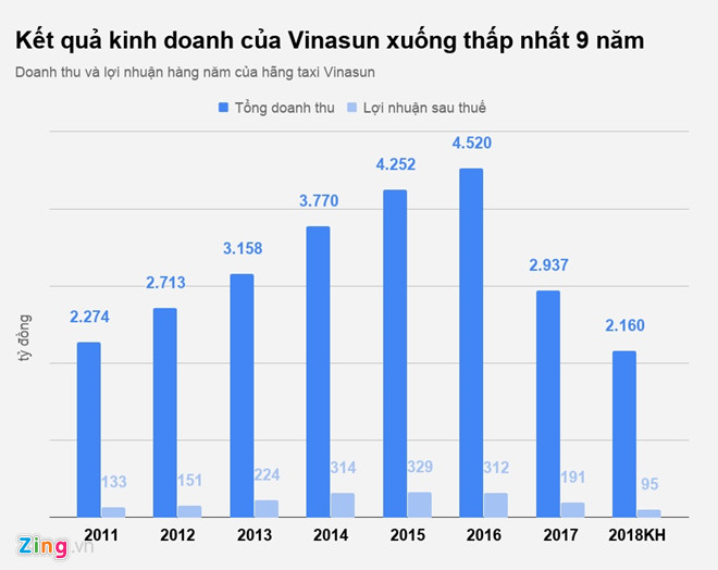Nữ đại gia trở thành cổ đông lớn của Vinasun