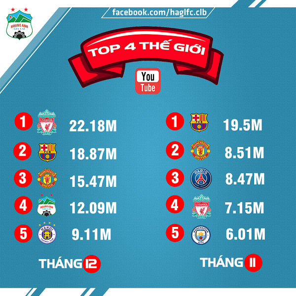 HAGL vượt mặt Man City, PSG để lọt top 4 thế giới trên BXH Youtube