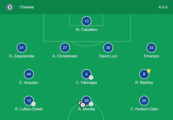 Morata bị chế giễu vì pha dứt điểm vọt xà ở cự ly 2 m