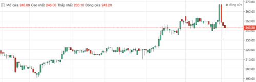 Cổ phiếu Sabeco ‘bốc hơi’ 15.600 tỷ sau thông tin cưỡng chế thuế