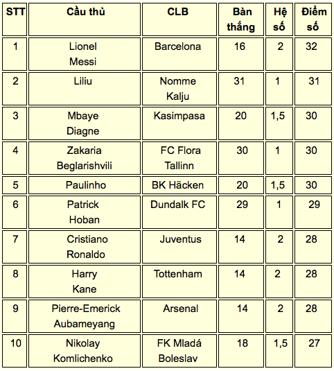 Messi vươn lên dẫn đầu cuộc đua giày vàng châu Âu
