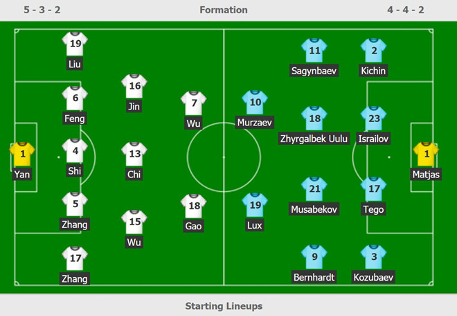 Trung Quốc nhọc nhằn giành 3 điểm nhờ sai lầm của thủ môn Kyrgyzstan