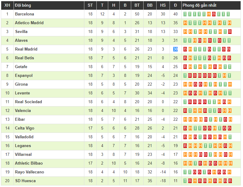 Clip: Thua sấp mặt ngay tại Bernabeu, Real Madrid văng khỏi Top 4