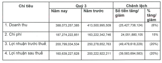 Vì sao DN bà Nguyễn Thanh Phượng vượt ông lớn SSI thị phần môi giới?