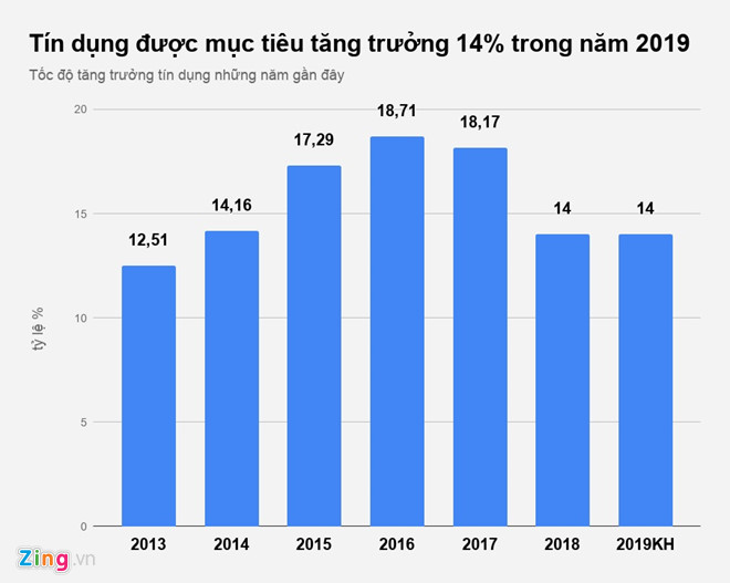 Tăng trưởng tín dụng năm 2019 đặt mục tiêu 14% Tăng trưởng tín dụng năm 2019 đặt mục tiêu 14%