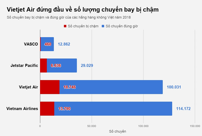Vietjet Air trễ gần 19.000 chuyến bay, nhiều nhất năm 2018