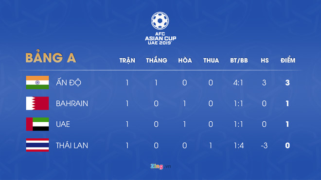 Đội trưởng Thái Lan xin lỗi cổ động viên sau trận thua đậm ở Asian Cup