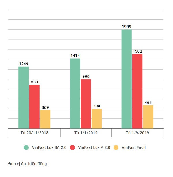 Đầu năm, giá ôtô tại Việt Nam đã lên xuống thất thường