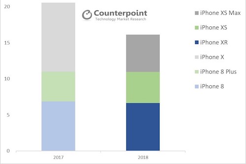 Doanh số iPhone giảm mạnh dù giá máy rẻ đi