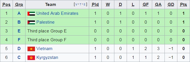 Thua Iraq, ĐT Việt Nam còn bao nhiêu cơ hội lọt vượt qua vòng bảng Asian Cup 2019?