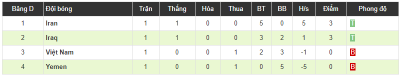Công Phượng được báo châu Á vinh danh khi đặt dấu ấn trong cả 2 bàn vào lưới ĐT Iraq