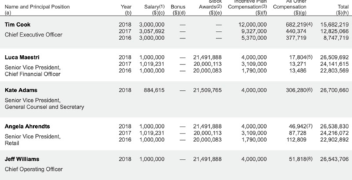 CEO Apple thu nhập gần 140 triệu USD năm 2018
