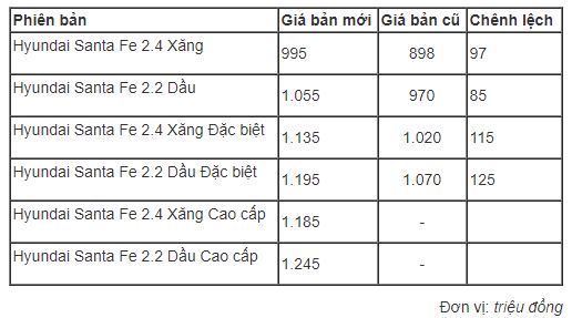 Hyundai Santa Fe 2019 giá cao nhất 1,245 tỷ tại Việt Nam Hyundai Santa Fe 2019 giá cao nhất 1,245 tỷ tại Việt Nam
