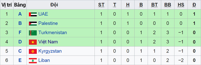 Việt Nam tạm lọt vào top 4 đội xếp thứ 3 xuất sắc nhất Asian Cup