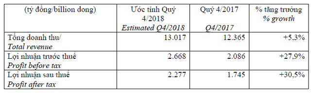 Quý 4/2018, Vinamilk lãi ròng 2,277 tỷ đồng, tăng hơn 30% so cùng kỳ