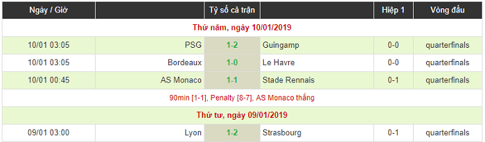 Neymar nổ súng, PSG vẫn bị loại sốc khỏi cúp Liên đoàn bởi đội bét bảng Ligue 1