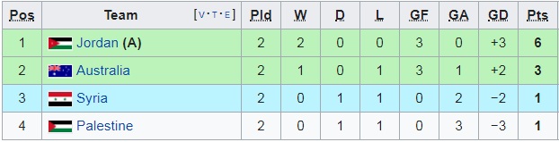 Đại thắng Palestine, ĐKVĐ Australia sáng cửa đi tiếp