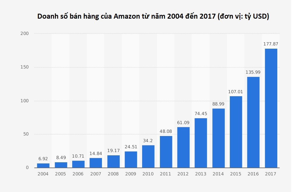 Amazon - từ cửa hàng sách online tới đế chế bán lẻ 700 tỷ USD Amazon - từ cửa hàng sách online tới đế chế bán lẻ 700 tỷ USD