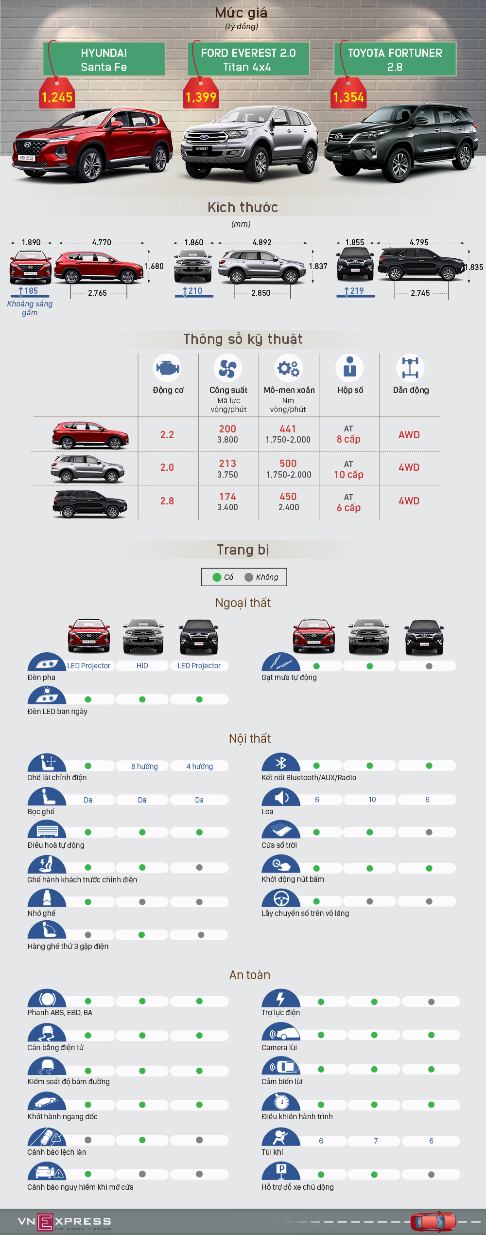 Santa Fe, Fortuner và Everest - cuộc chiến ngôi vương Santa Fe, Fortuner và Everest - cuộc chiến ngôi vương